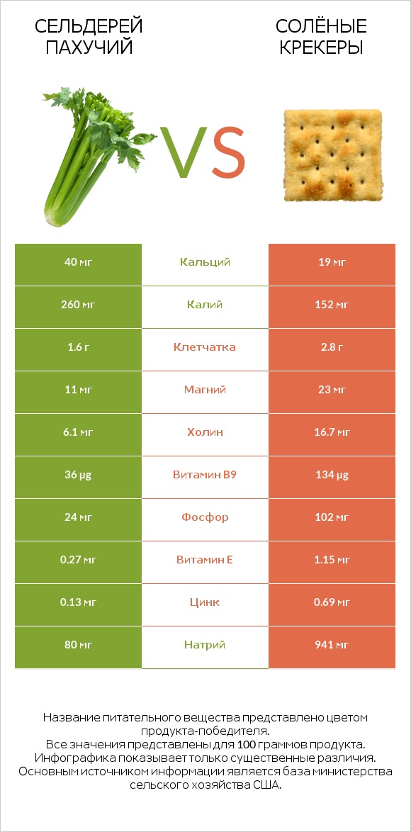 Сельдерей пахучий vs Солёные крекеры infographic