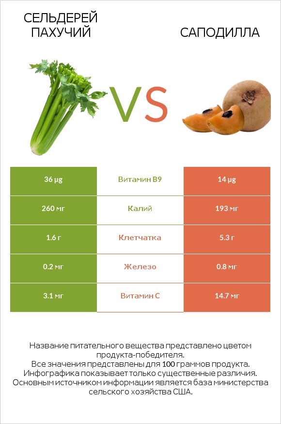 Сельдерей пахучий vs Саподилла infographic