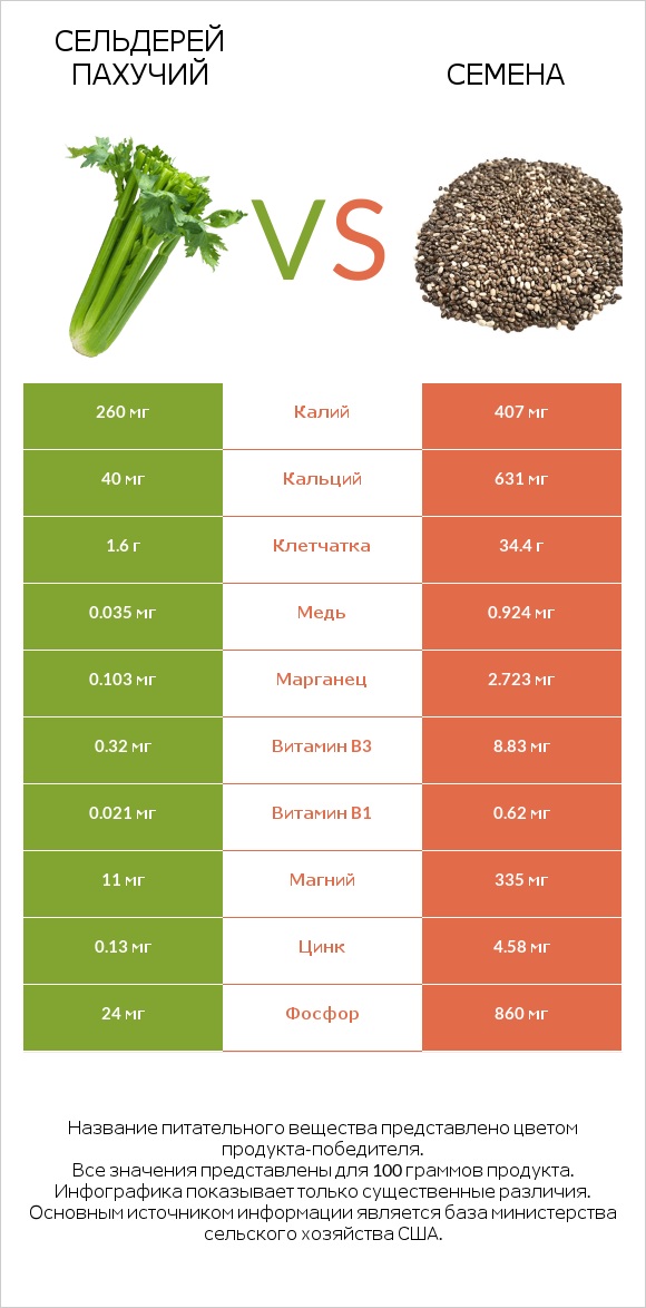 Сельдерей пахучий vs Семена infographic
