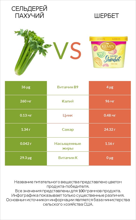 Сельдерей пахучий vs Шербет infographic