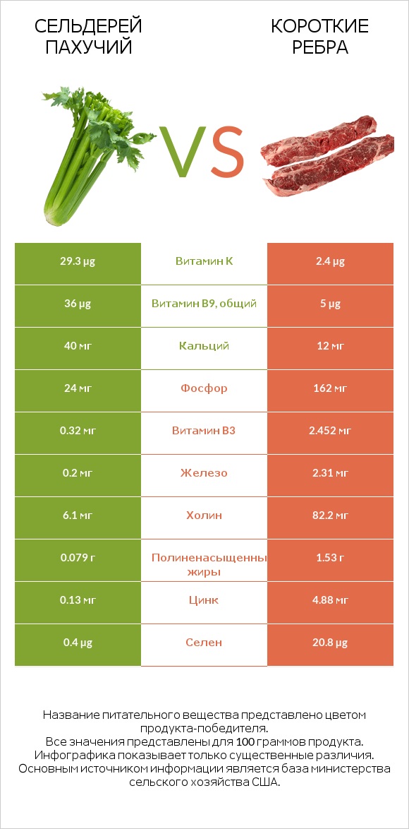 Сельдерей пахучий vs Короткие ребра infographic