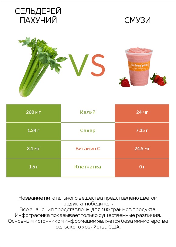 Сельдерей пахучий vs Смузи infographic