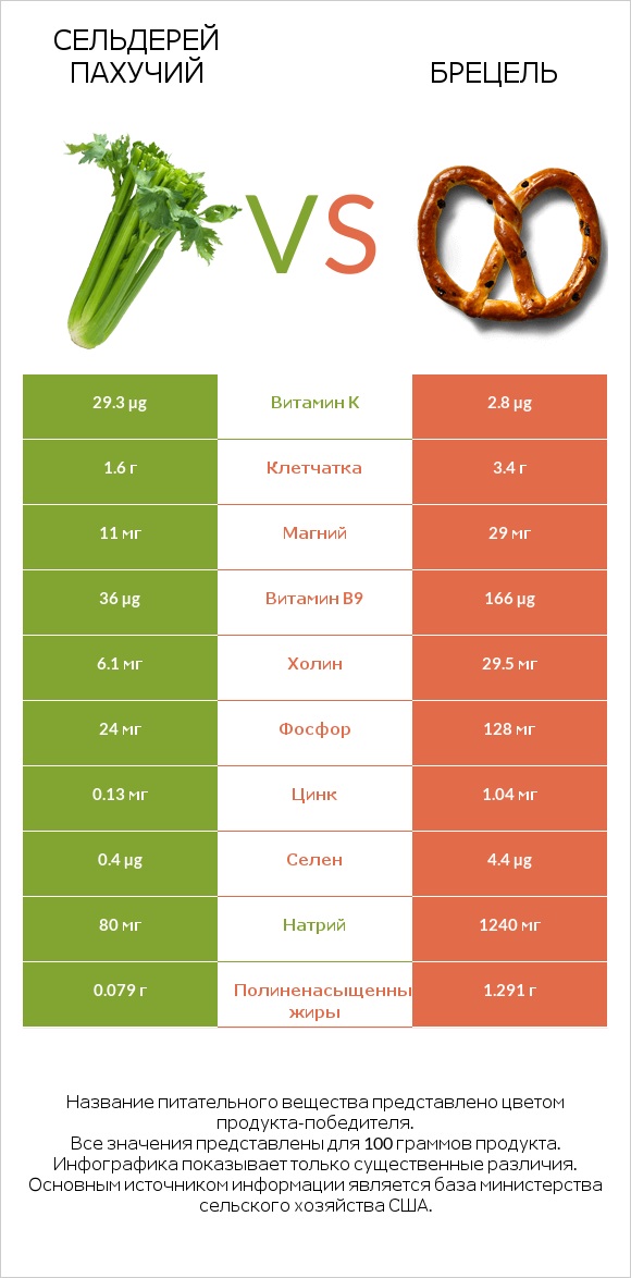 Сельдерей пахучий vs Брецель infographic