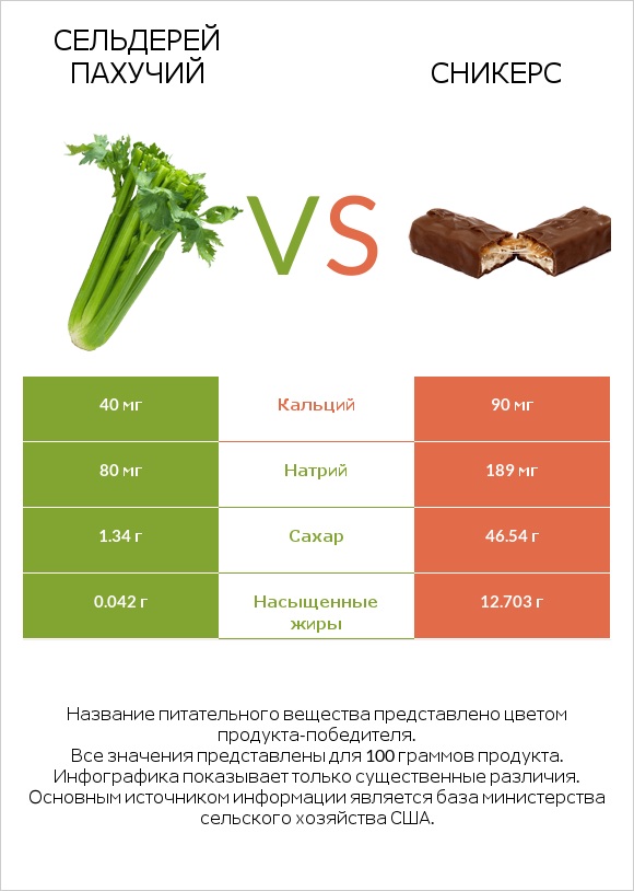 Сельдерей пахучий vs Сникерс infographic