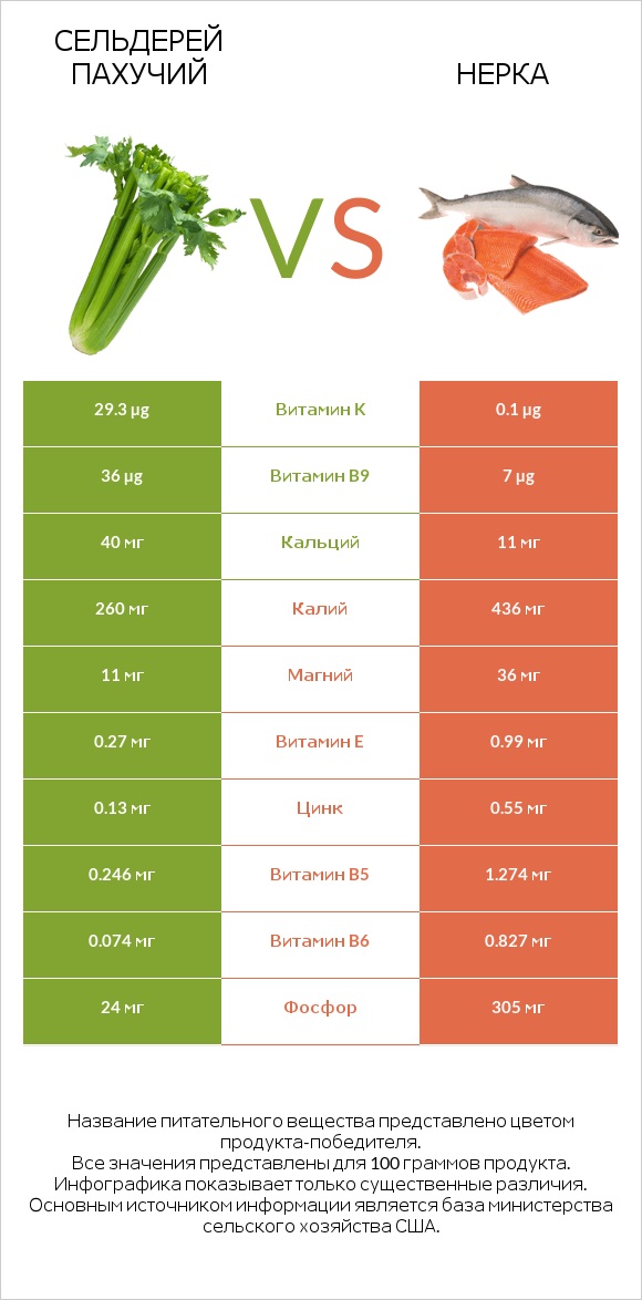 Сельдерей пахучий vs Нерка infographic