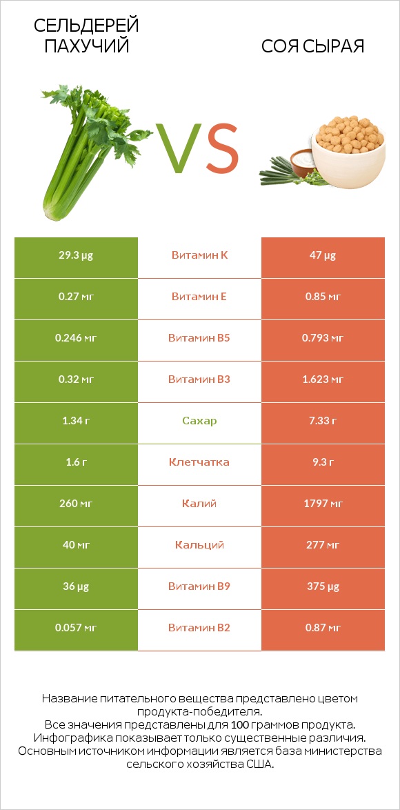 Сельдерей пахучий vs Соя сырая infographic