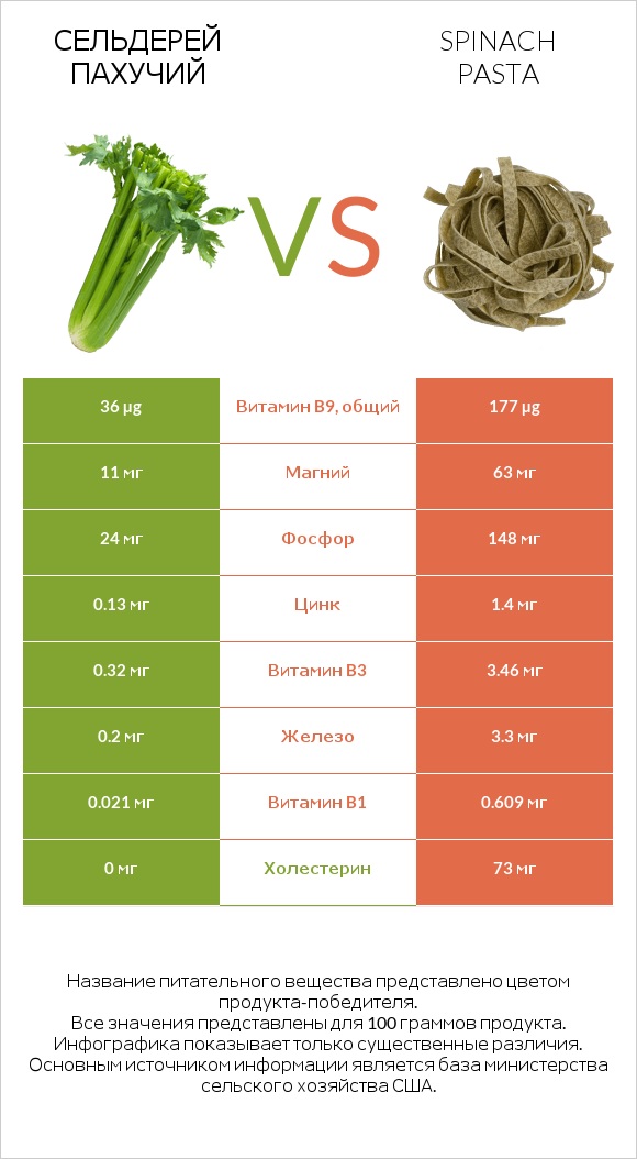 Сельдерей пахучий vs Spinach pasta infographic