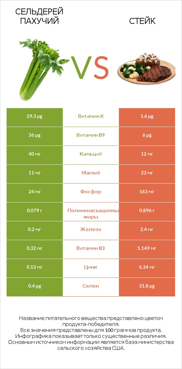 Сельдерей пахучий vs Стейк infographic