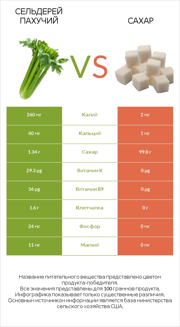 Сельдерей пахучий vs Сахар infographic