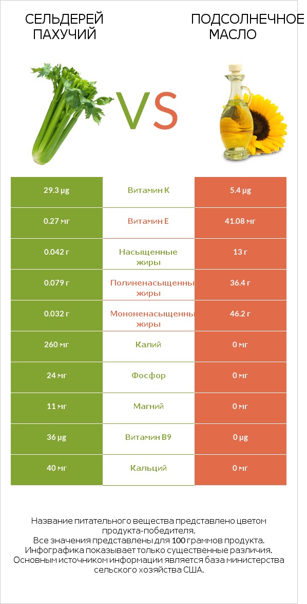 Сельдерей пахучий vs Подсолнечное масло infographic