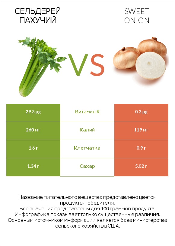 Сельдерей пахучий vs Сладкий лук infographic