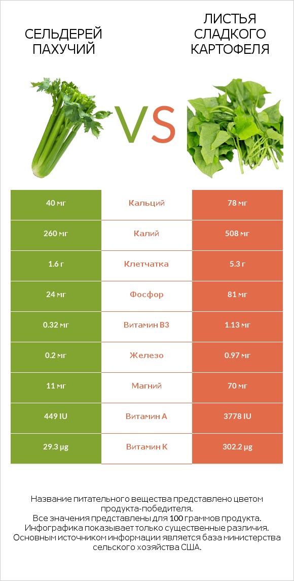 Сельдерей пахучий vs Листья сладкого картофеля infographic