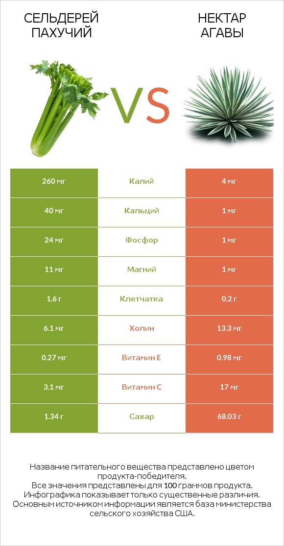 Сельдерей пахучий vs Нектар агавы infographic