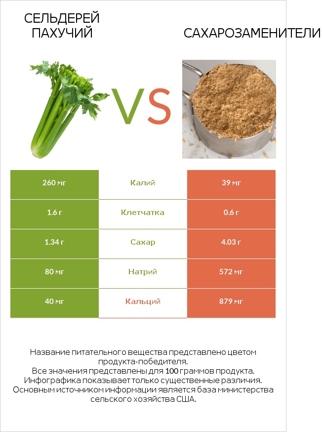 Сельдерей пахучий vs Сахарозаменители infographic