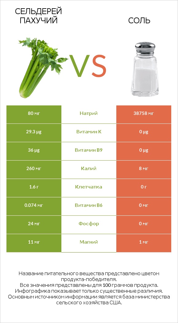 Сельдерей пахучий vs Соль infographic