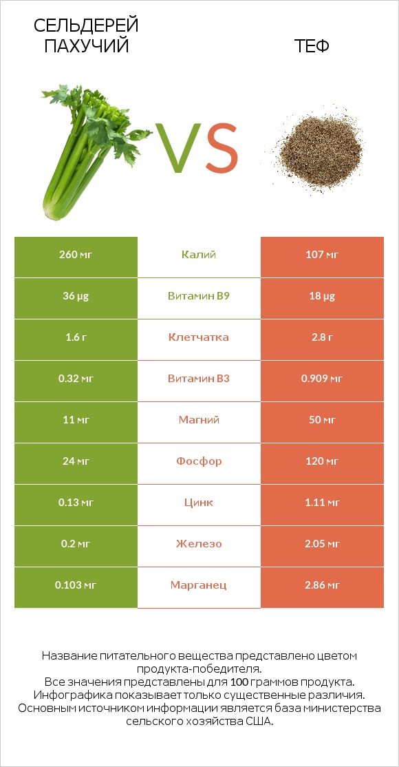 Сельдерей пахучий vs Теф infographic