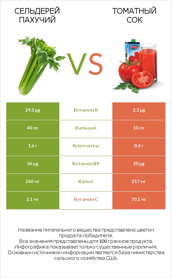Сельдерей пахучий vs Томатный сок infographic