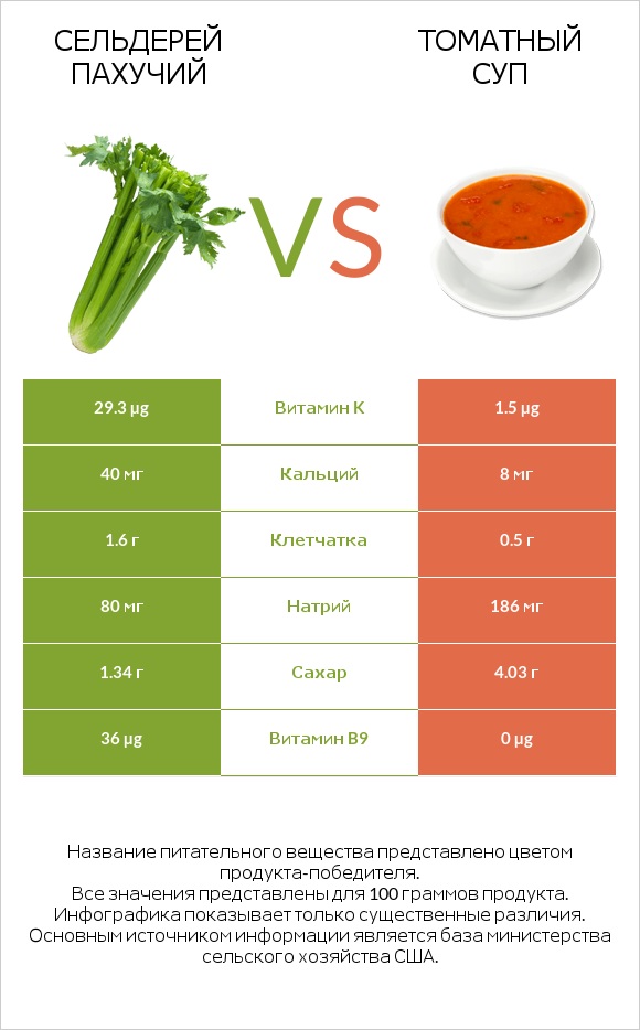 Сельдерей пахучий vs Томатный суп infographic