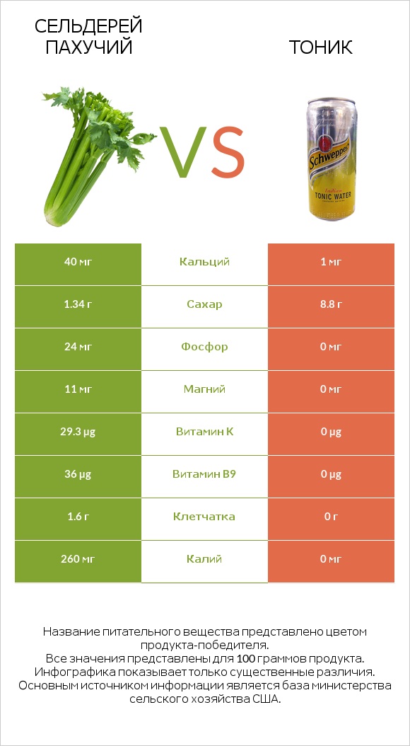 Сельдерей пахучий vs Тоник infographic