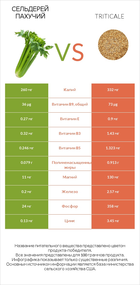 Сельдерей пахучий vs Triticale infographic