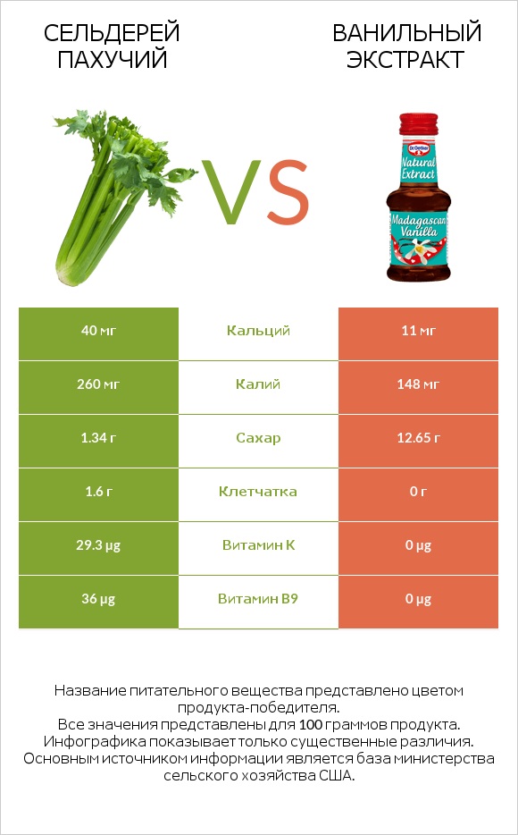 Сельдерей пахучий vs Ванильный экстракт infographic