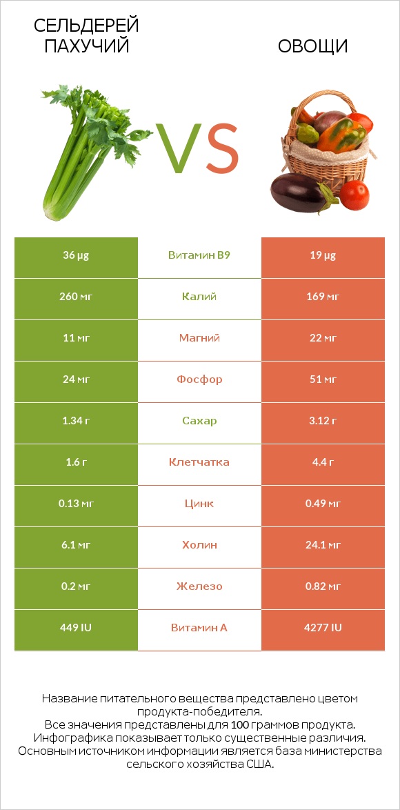 Сельдерей пахучий vs Овощи infographic