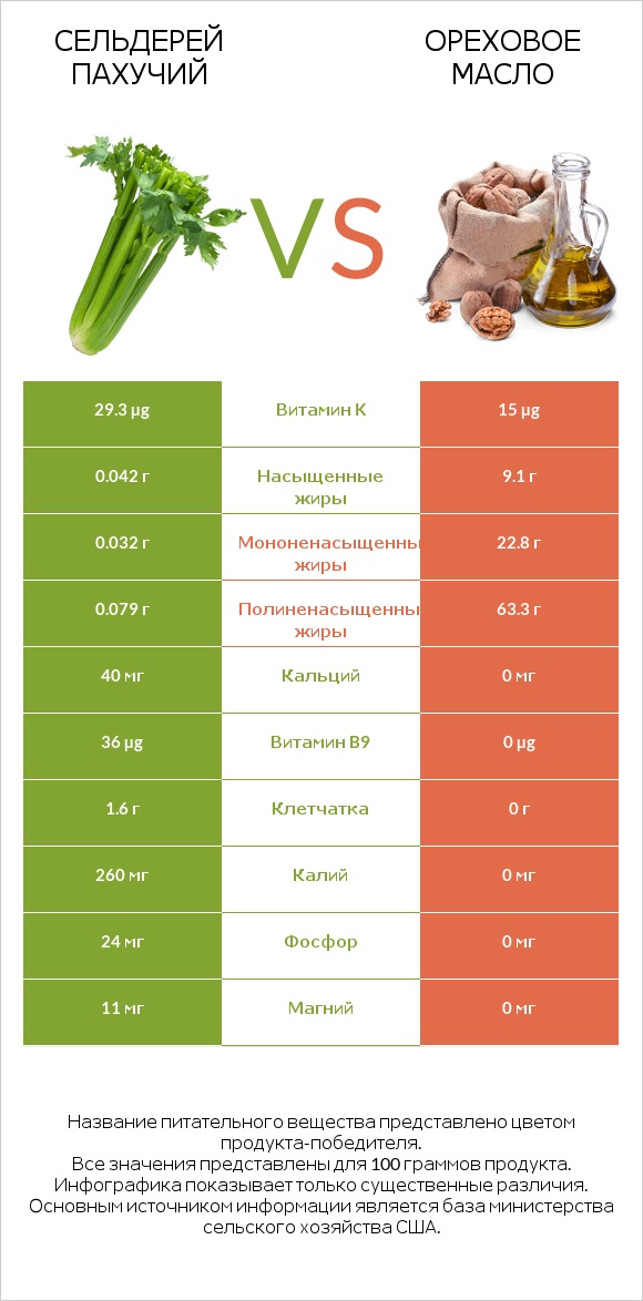 Сельдерей пахучий vs Ореховое масло infographic
