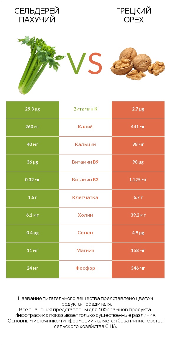 Сельдерей пахучий vs Грецкий орех infographic