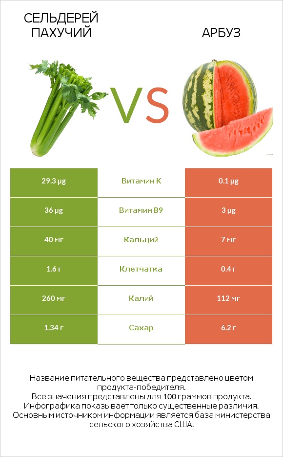 Сельдерей пахучий vs Арбуз infographic