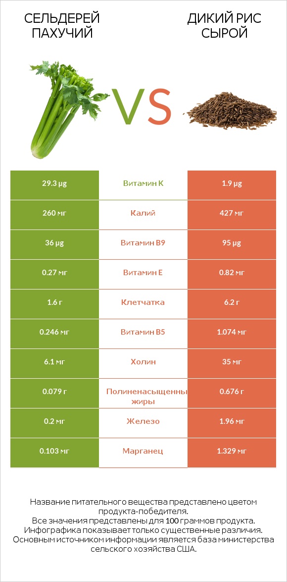 Сельдерей пахучий vs Дикий рис сырой infographic
