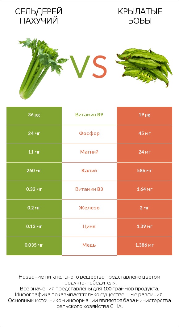 Сельдерей пахучий vs Крылатые бобы infographic