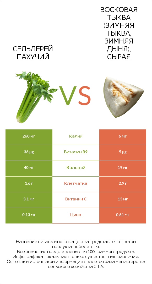 Сельдерей пахучий vs Восковая тыква (зимняя тыква, зимняя дыня), сырая infographic