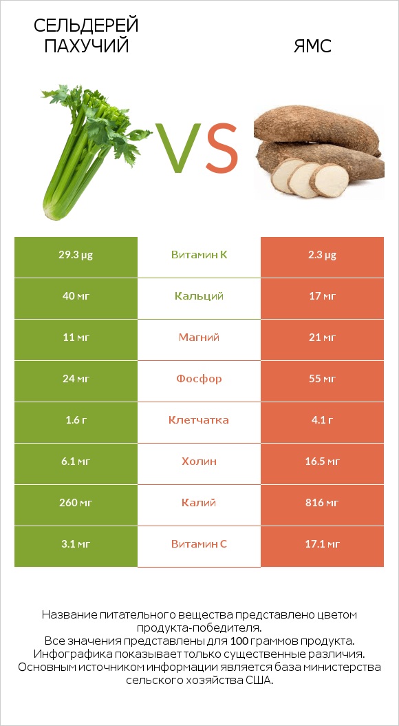 Сельдерей пахучий vs Ямс infographic