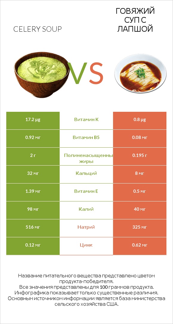 Celery soup vs Говяжий суп с лапшой infographic