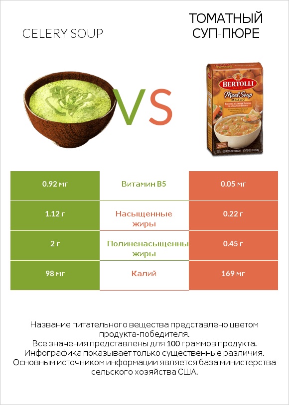 Celery soup vs Томатный суп-пюре infographic