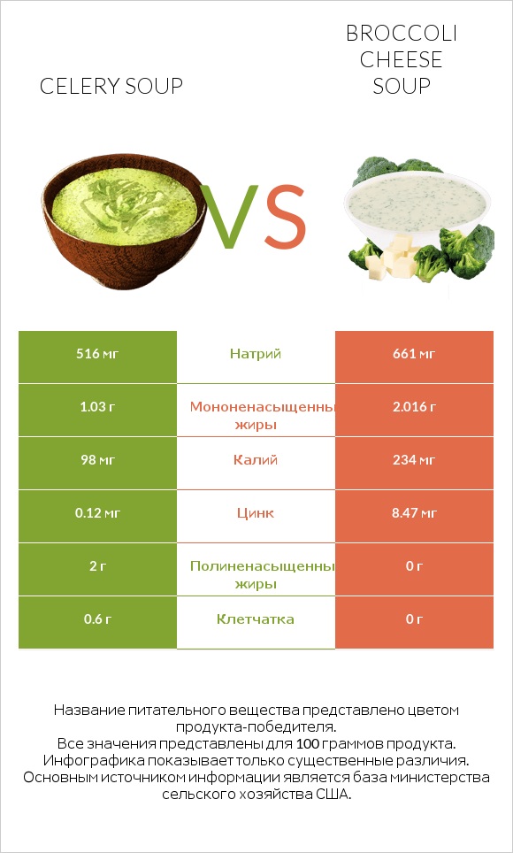Celery soup vs Broccoli cheese soup infographic