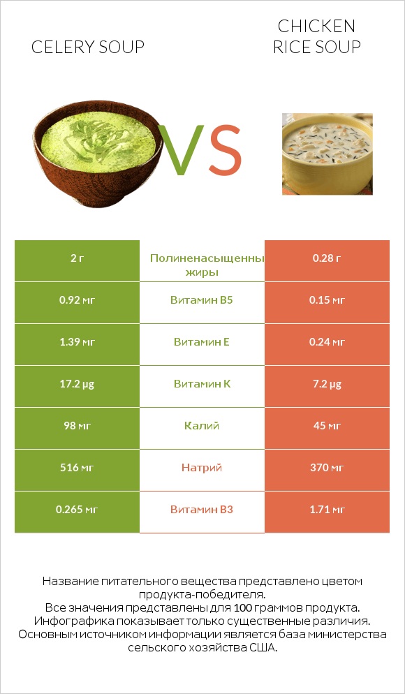 Celery soup vs Chicken rice soup infographic