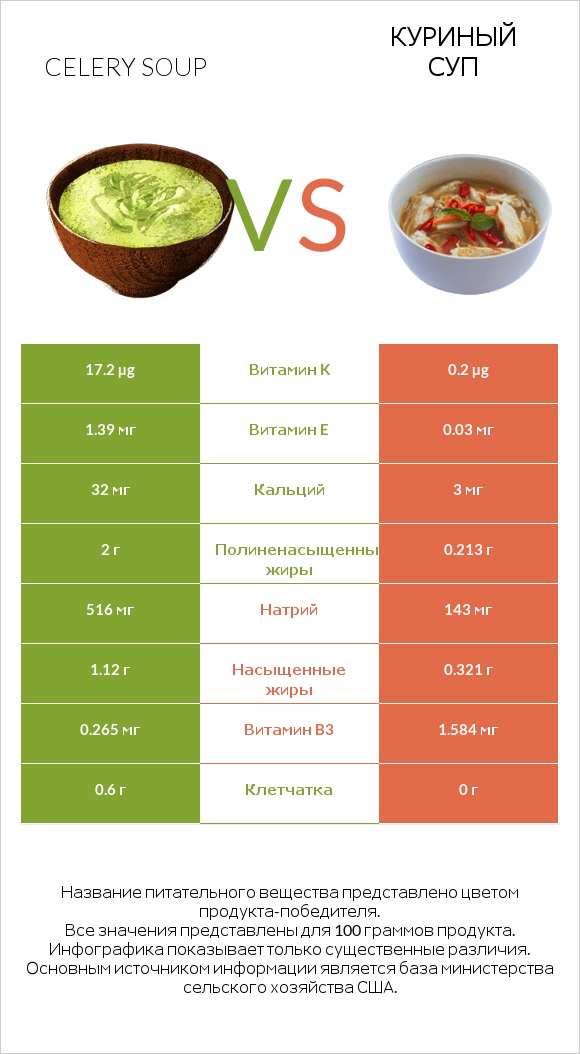 Celery soup vs Куриный суп infographic