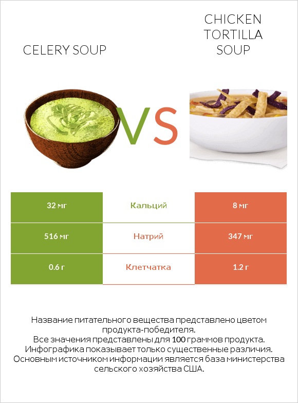 Celery soup vs Chicken tortilla soup infographic