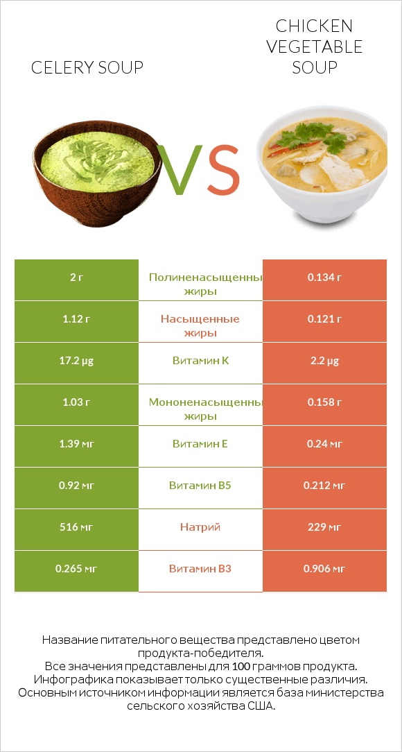 Celery soup vs Chicken vegetable soup infographic