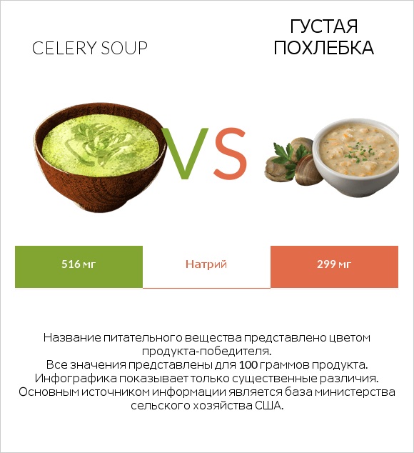 Celery soup vs Густая похлебка infographic