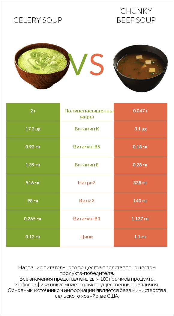 Celery soup vs Chunky Beef Soup infographic