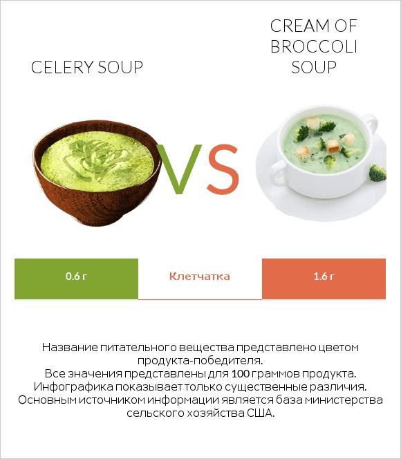 Celery soup vs Cream of Broccoli Soup infographic