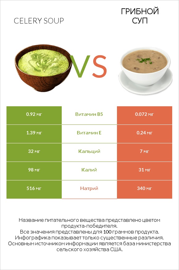 Celery soup vs Грибной суп infographic
