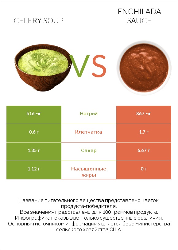 Celery soup vs Enchilada sauce infographic