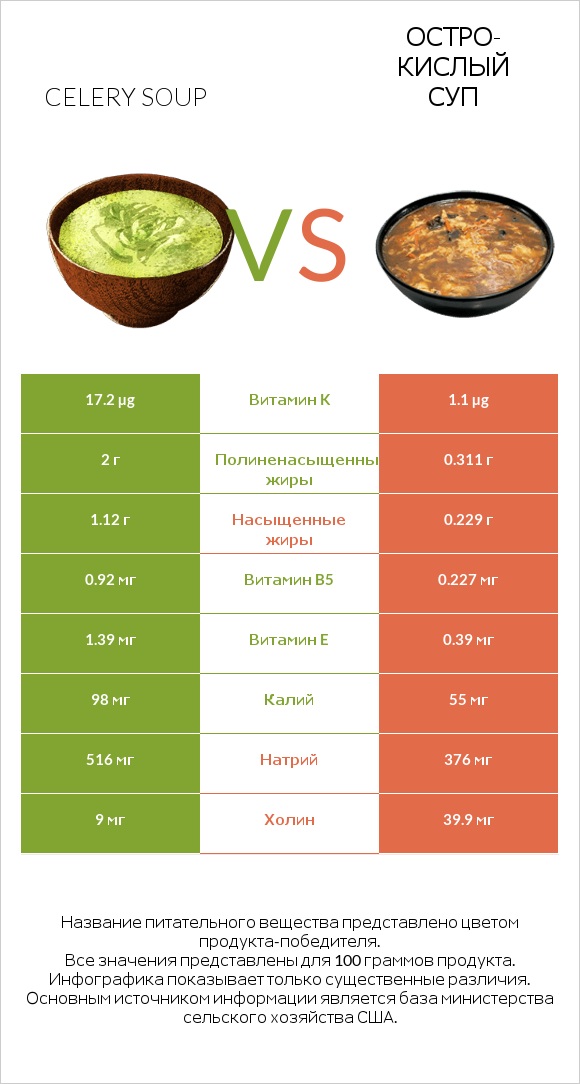 Celery soup vs Остро-кислый суп infographic