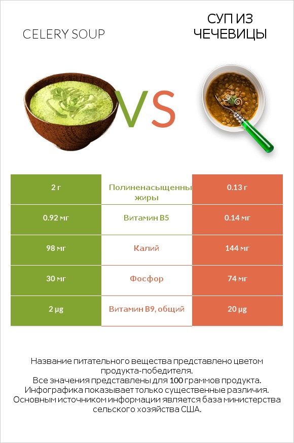 Celery soup vs Суп из чечевицы infographic