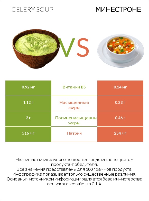 Celery soup vs Минестроне infographic