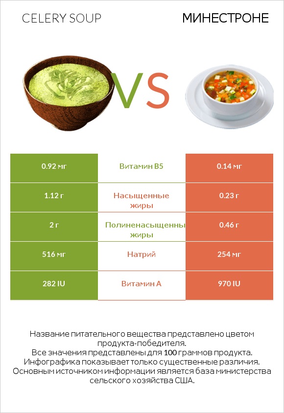 Celery soup vs Минестроне infographic