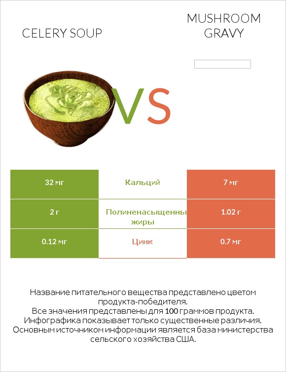 Celery soup vs Mushroom gravy infographic